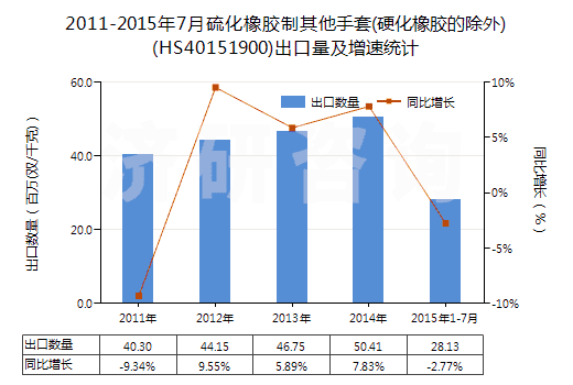 2011-2015年7月硫化橡膠制其他手套(硬化橡膠的除外)(HS40151900)出口量及增速統(tǒng)計(jì)